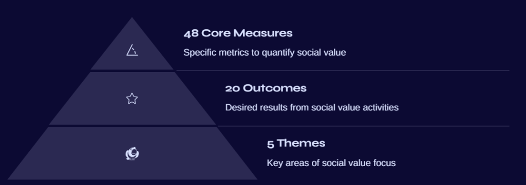 social value benefits